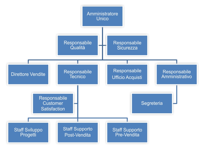 Organigramma Dac Informatica